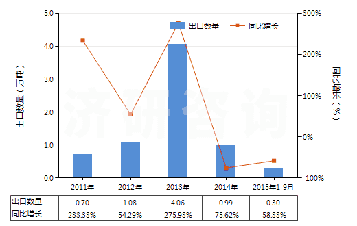 2011-2015年9月中國褐煤（不論是否粉化，但未制成型）(HS27021000)出口量及增速統(tǒng)計(jì)